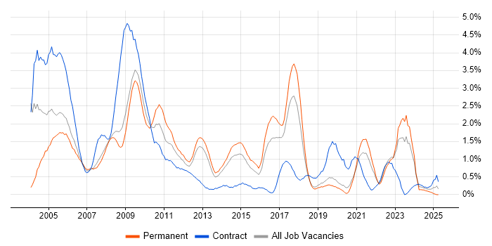 Job vacancy trend for Systems Engineer in Basingstoke Job vacancy trend for Systems Engineer in Basingstoke