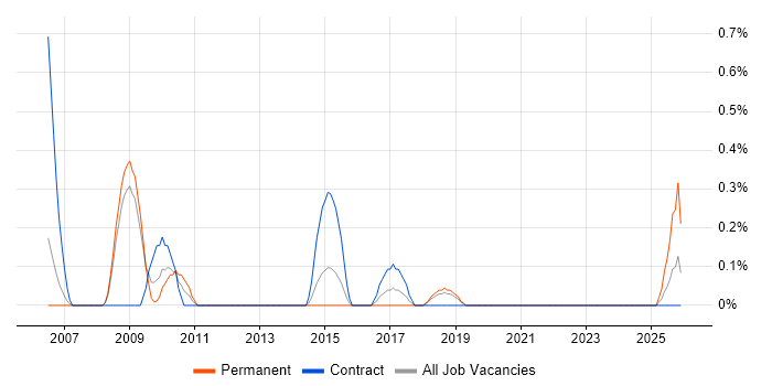 Systems Integration Manager job vacancy trend in Basingstoke