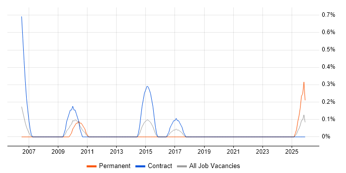 Systems Integration Project Manager job vacancy trend in Basingstoke