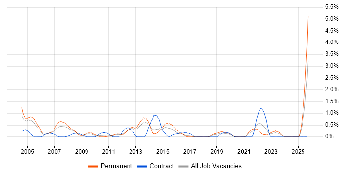 Systems Support job vacancy trend in Basingstoke