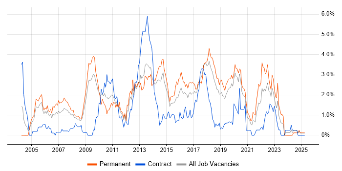 Job vacancy trend for T-SQL in Basingstoke