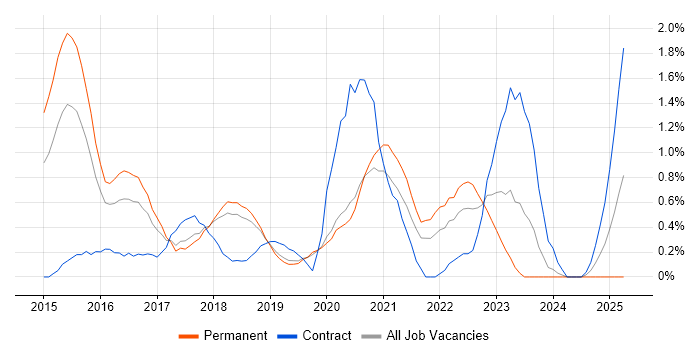 Job vacancy trend for Tableau in Basingstoke Job vacancy trend for Tableau in Basingstoke