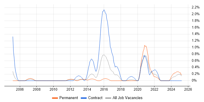 Job vacancy trend for Target Operating Model in Basingstoke Job vacancy trend for Target Operating Model in Basingstoke