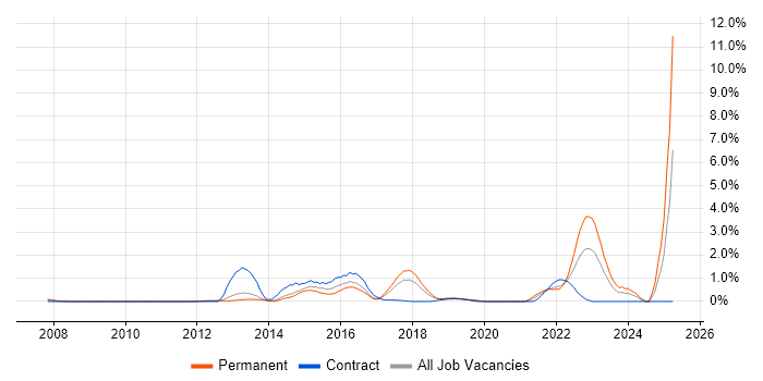 Job vacancy trend for Task Automation in Basingstoke Job vacancy trend for Task Automation in Basingstoke