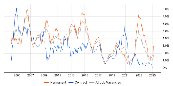 Job vacancy trend for TCP/IP in Basingstoke Job vacancy trend for TCP/IP in Basingstoke