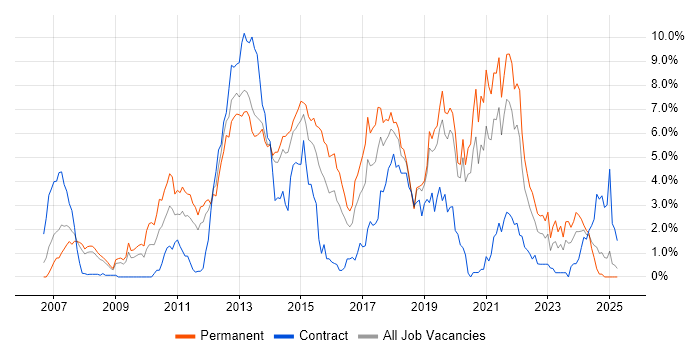Job vacancy trend for TDD in Basingstoke Job vacancy trend for TDD in Basingstoke