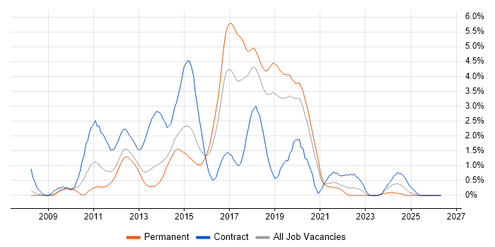 Team Foundation Server job vacancy trend in Basingstoke
