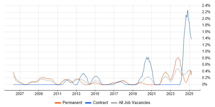 Job vacancy trend for Team-Oriented Environment in Basingstoke