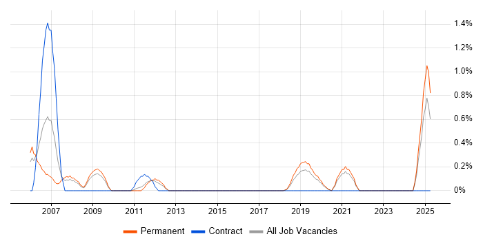 Job vacancy trend for Technical Account Manager in Basingstoke Job vacancy trend for Technical Account Manager in Basingstoke