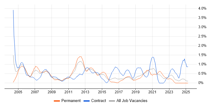 Job vacancy trend for Technical Architect in Basingstoke Job vacancy trend for Technical Architect in Basingstoke