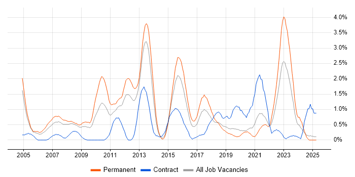 Job vacancy trend for Technical Architecture in Basingstoke Job vacancy trend for Technical Architecture in Basingstoke