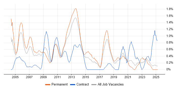 Job vacancy trend for Technical Consultant in Basingstoke Job vacancy trend for Technical Consultant in Basingstoke