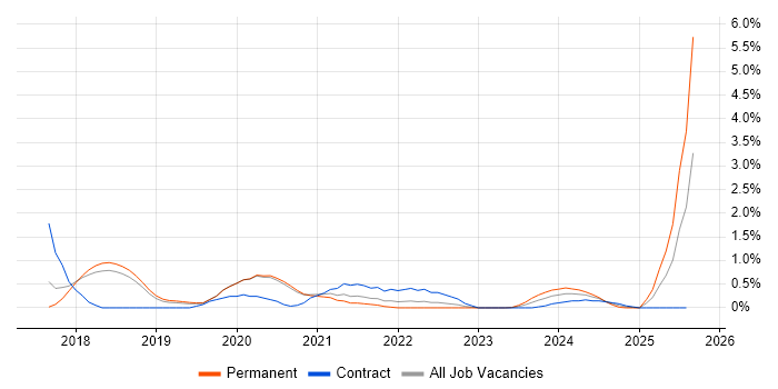 Job vacancy trend for Technical Debt in Basingstoke