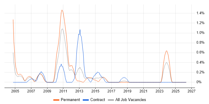 Technical Developer job vacancy trend in Basingstoke