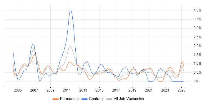Job vacancy trend for Technical Manager in Basingstoke Job vacancy trend for Technical Manager in Basingstoke
