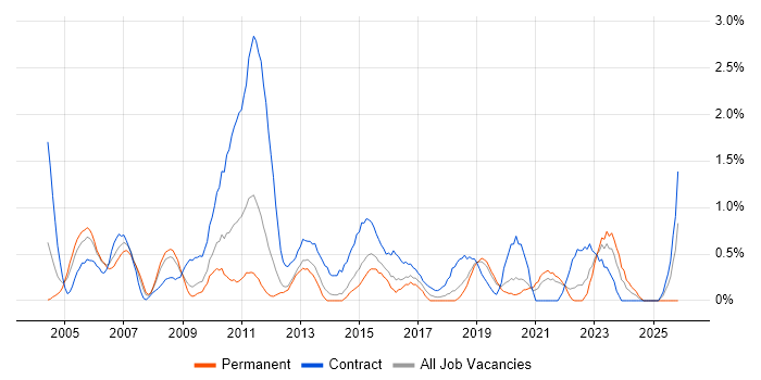 Technical Project Manager job vacancy trend in Basingstoke