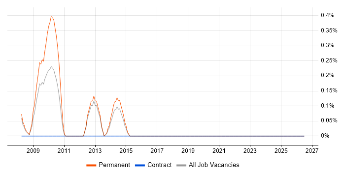 Technical Sales Manager job vacancy trend in Basingstoke