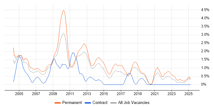 Job vacancy trend for Technical Support in Basingstoke Job vacancy trend for Technical Support in Basingstoke