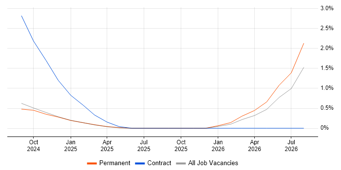 Technology Director job vacancy trend in Basingstoke