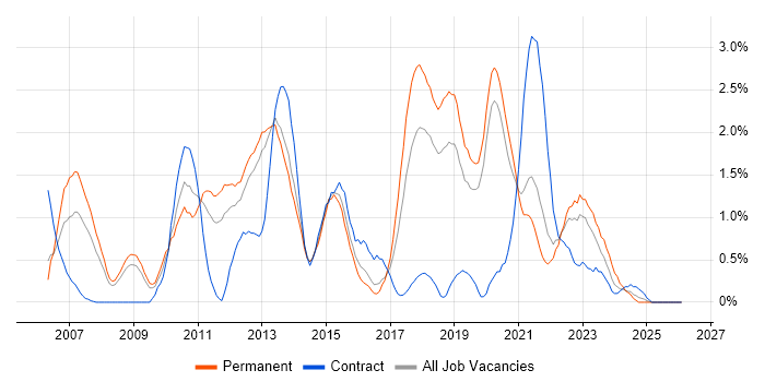 Technology Roadmap job vacancy trend in Basingstoke