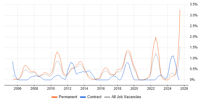 Job vacancy trend for Technology Strategy in Basingstoke