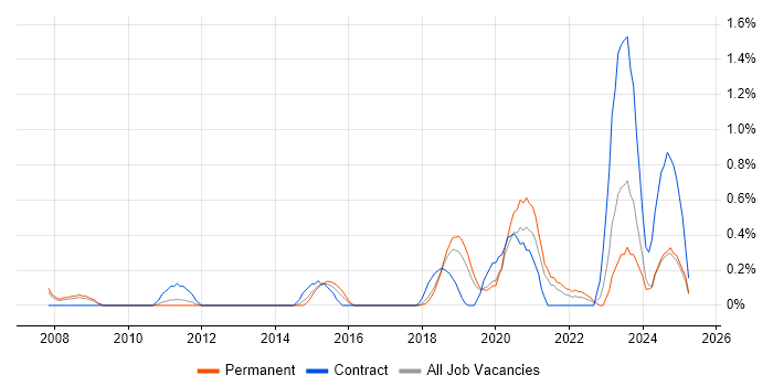 Job vacancy trend for Technology Transformation in Basingstoke Job vacancy trend for Technology Transformation in Basingstoke