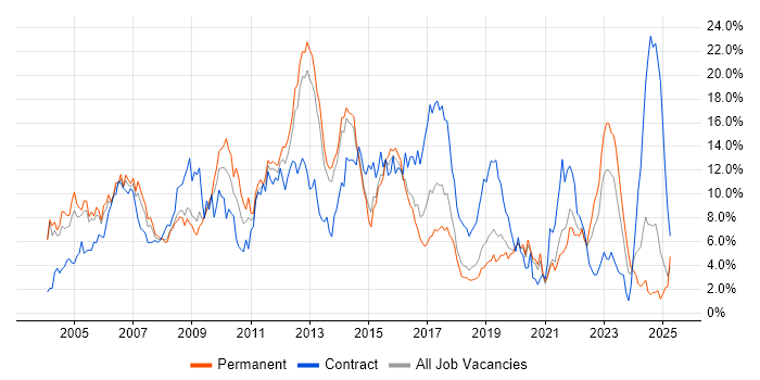 Job vacancy trend for Telecoms in Basingstoke Job vacancy trend for Telecoms in Basingstoke