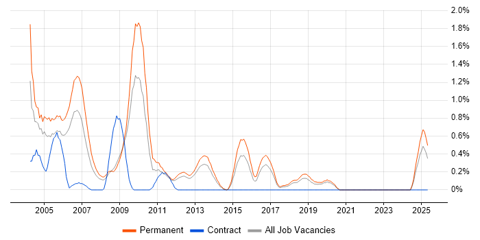 Job vacancy trend for Telesales in Basingstoke