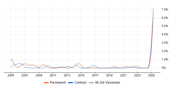 Job vacancy trend for Terminal Services in Basingstoke Job vacancy trend for Terminal Services in Basingstoke