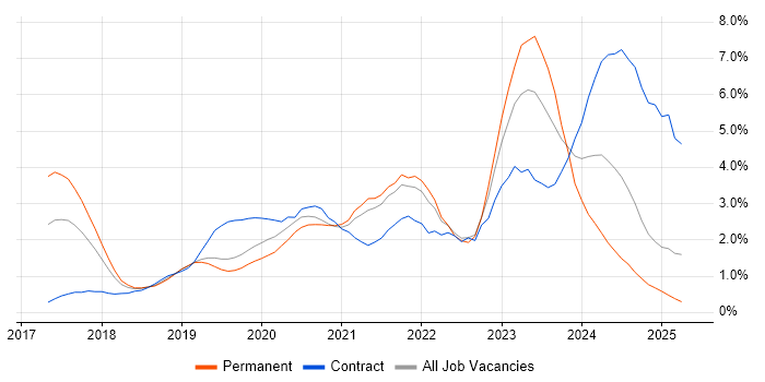 Job vacancy trend for Terraform in Basingstoke Job vacancy trend for Terraform in Basingstoke