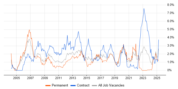 Job vacancy trend for Test Analyst in Basingstoke Job vacancy trend for Test Analyst in Basingstoke
