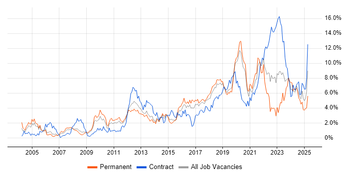 Job vacancy trend for Test Automation in Basingstoke Job vacancy trend for Test Automation in Basingstoke