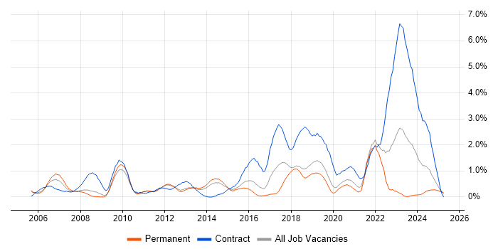 Job vacancy trend for Test Management in Basingstoke