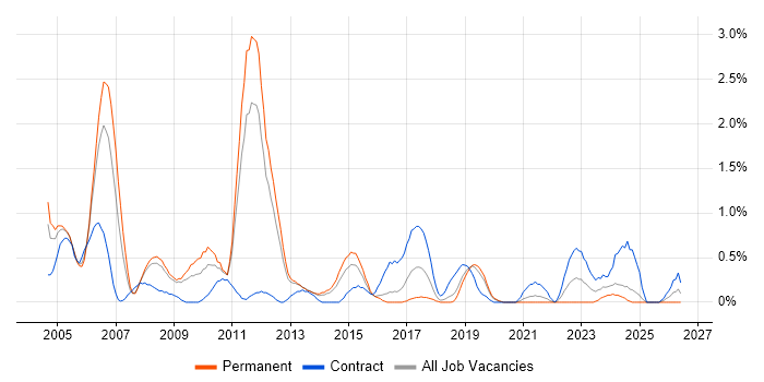 Test Planning job vacancy trend in Basingstoke