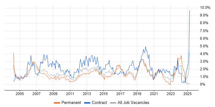 Job vacancy trend for Test Scripting in Basingstoke