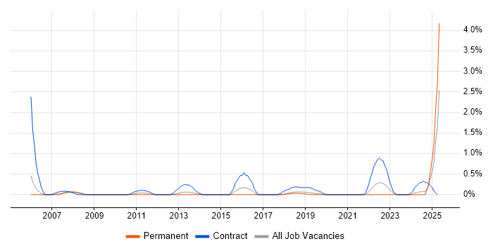 Job vacancy trend for Test Specialist in Basingstoke Job vacancy trend for Test Specialist in Basingstoke