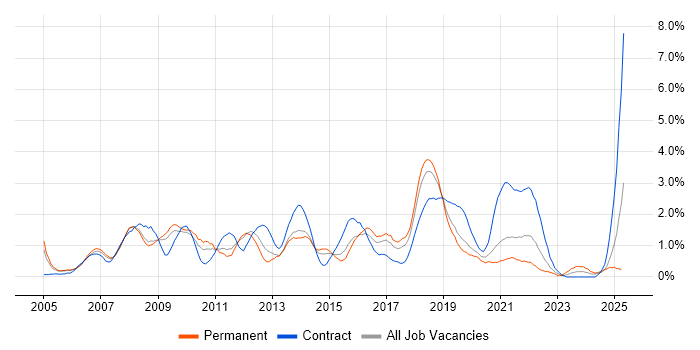 Job vacancy trend for Test Strategy in Basingstoke Job vacancy trend for Test Strategy in Basingstoke