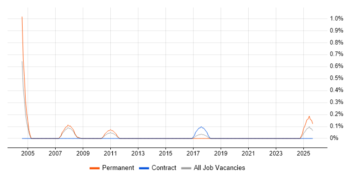 Test Technician job vacancy trend in Basingstoke