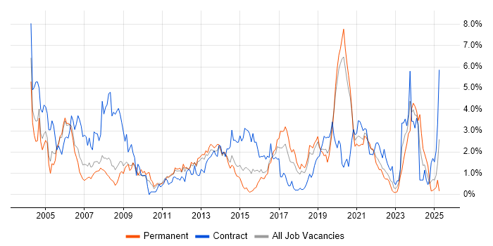 Job vacancy trend for Tester in Basingstoke Job vacancy trend for Tester in Basingstoke