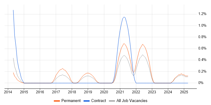 Job vacancy trend for TestNG in Basingstoke