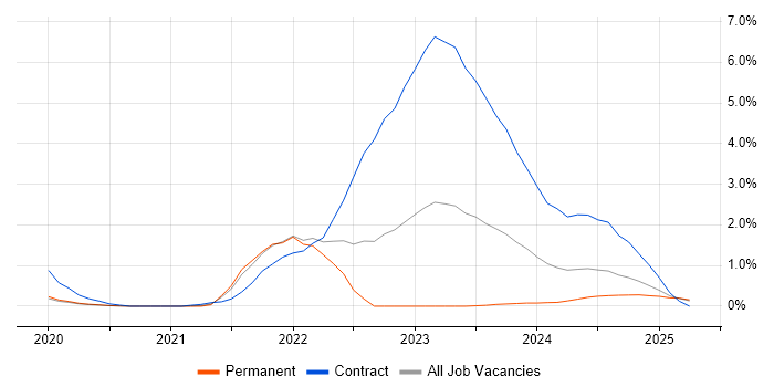 Job vacancy trend for TestRail in Basingstoke