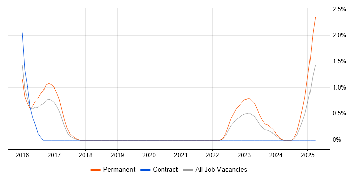 Job vacancy trend for Threat Management in Basingstoke