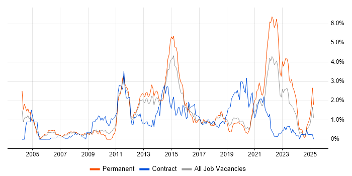 Job vacancy trend for Time Management in Basingstoke Job vacancy trend for Time Management in Basingstoke