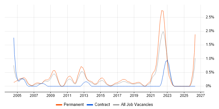 Trainee job vacancy trend in Basingstoke