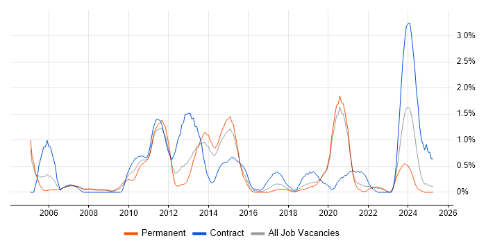 Job vacancy trend for Translating Business Requirements in Basingstoke Job vacancy trend for Translating Business Requirements in Basingstoke