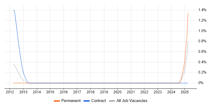 Job vacancy trend for Umbraco Developer in Basingstoke