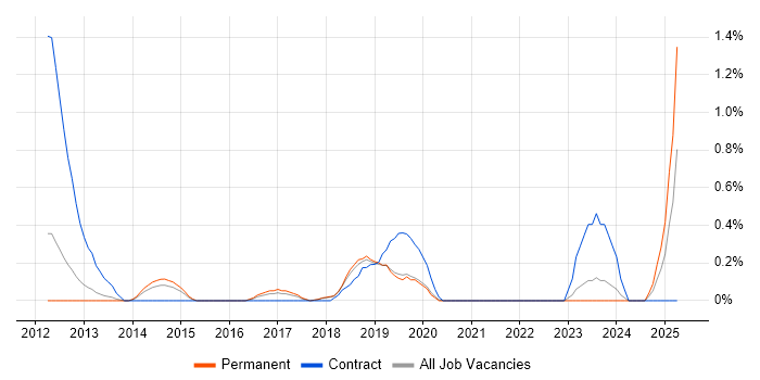 Job vacancy trend for Umbraco in Basingstoke