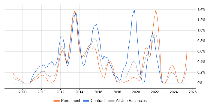 Job vacancy trend for Unified Communications in Basingstoke