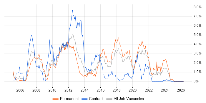 Unit Testing job vacancy trend in Basingstoke