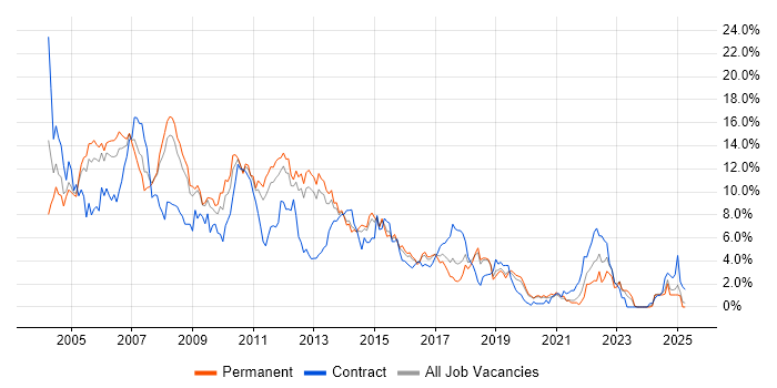Job vacancy trend for Unix in Basingstoke